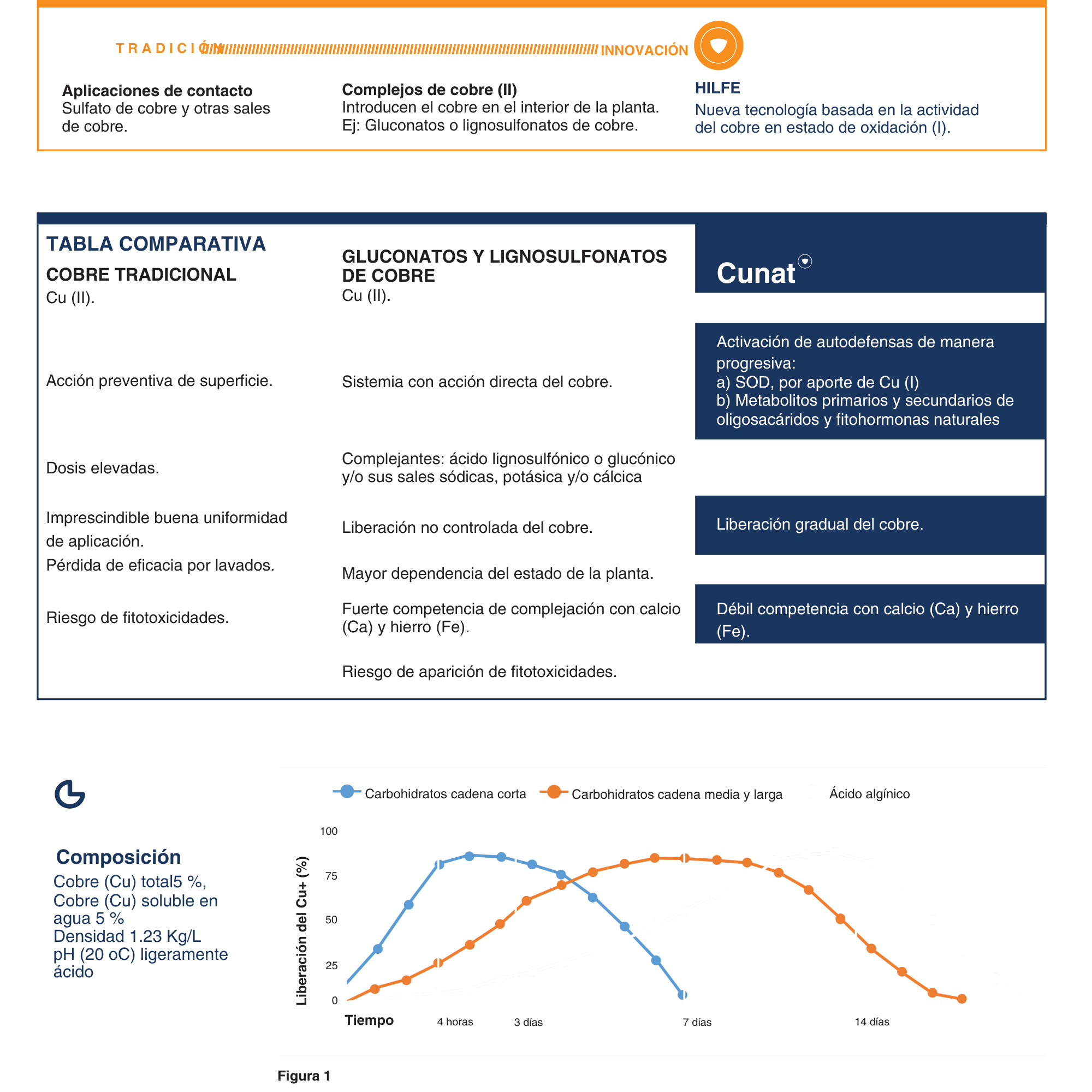 CUNAT® | Cobre (Cu I) Estabilizado